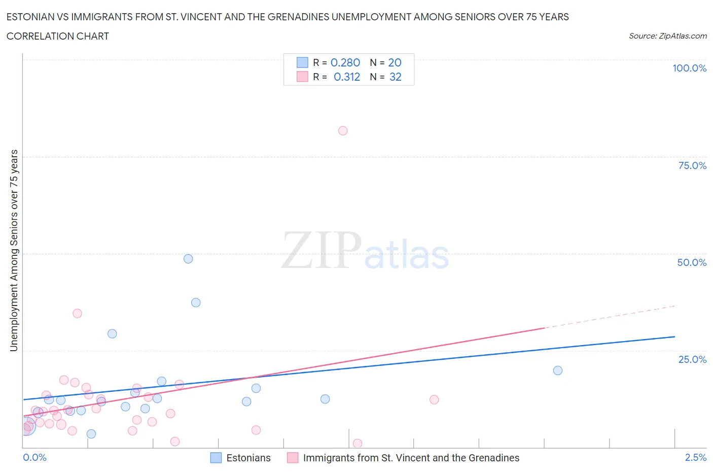 Estonian vs Immigrants from St. Vincent and the Grenadines Unemployment Among Seniors over 75 years