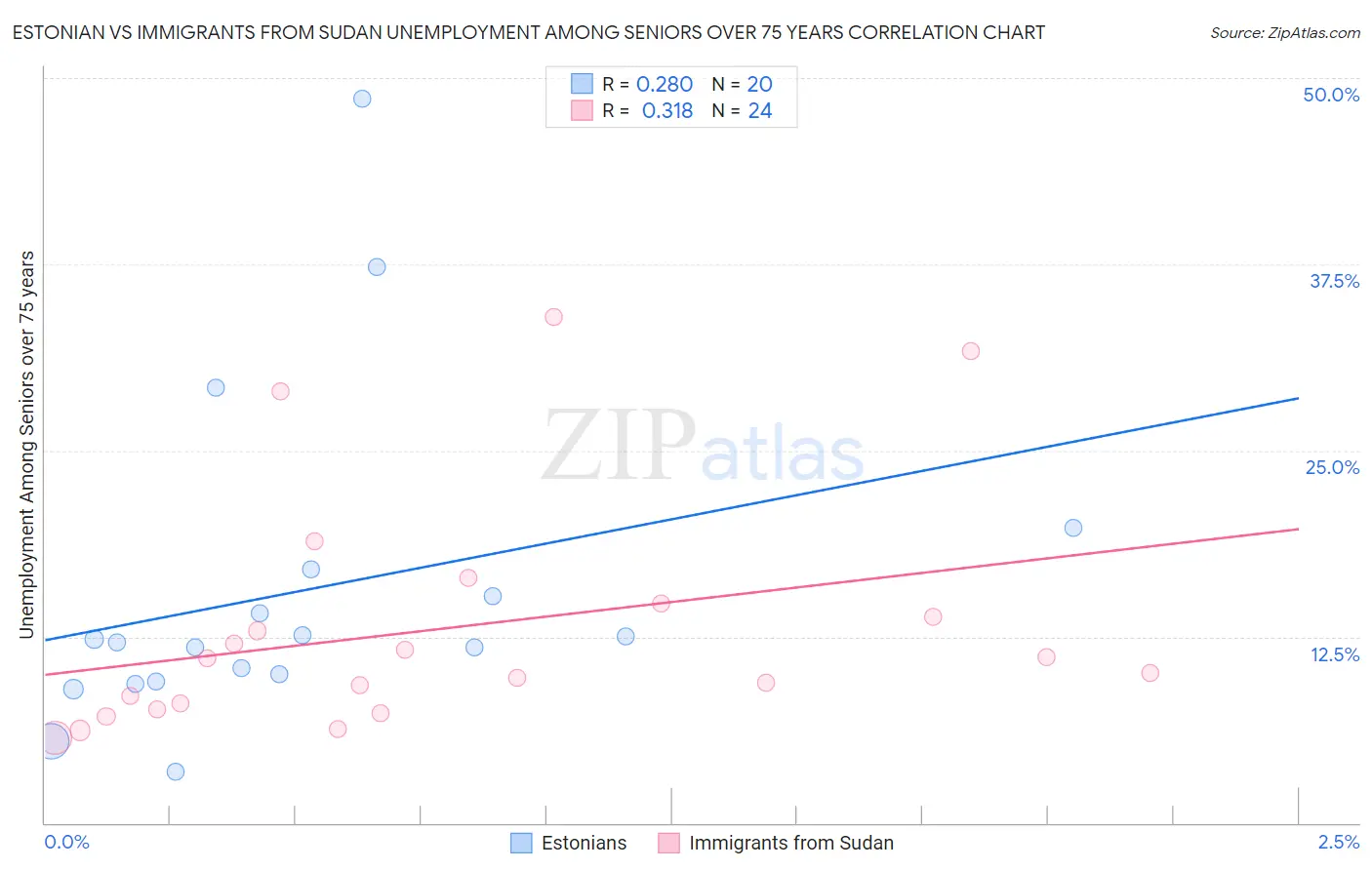 Estonian vs Immigrants from Sudan Unemployment Among Seniors over 75 years