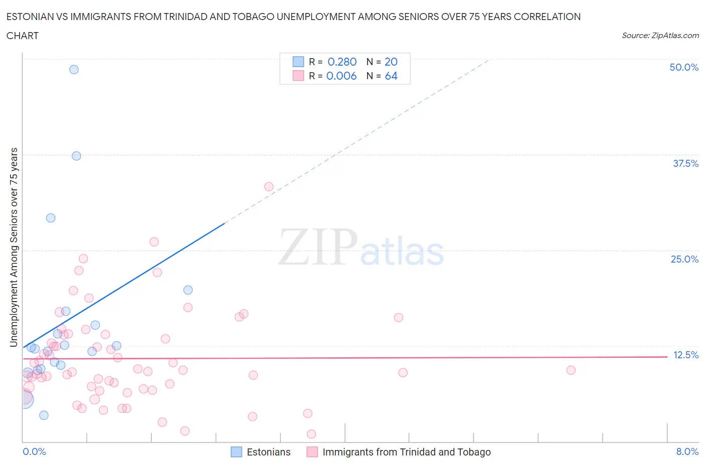 Estonian vs Immigrants from Trinidad and Tobago Unemployment Among Seniors over 75 years
