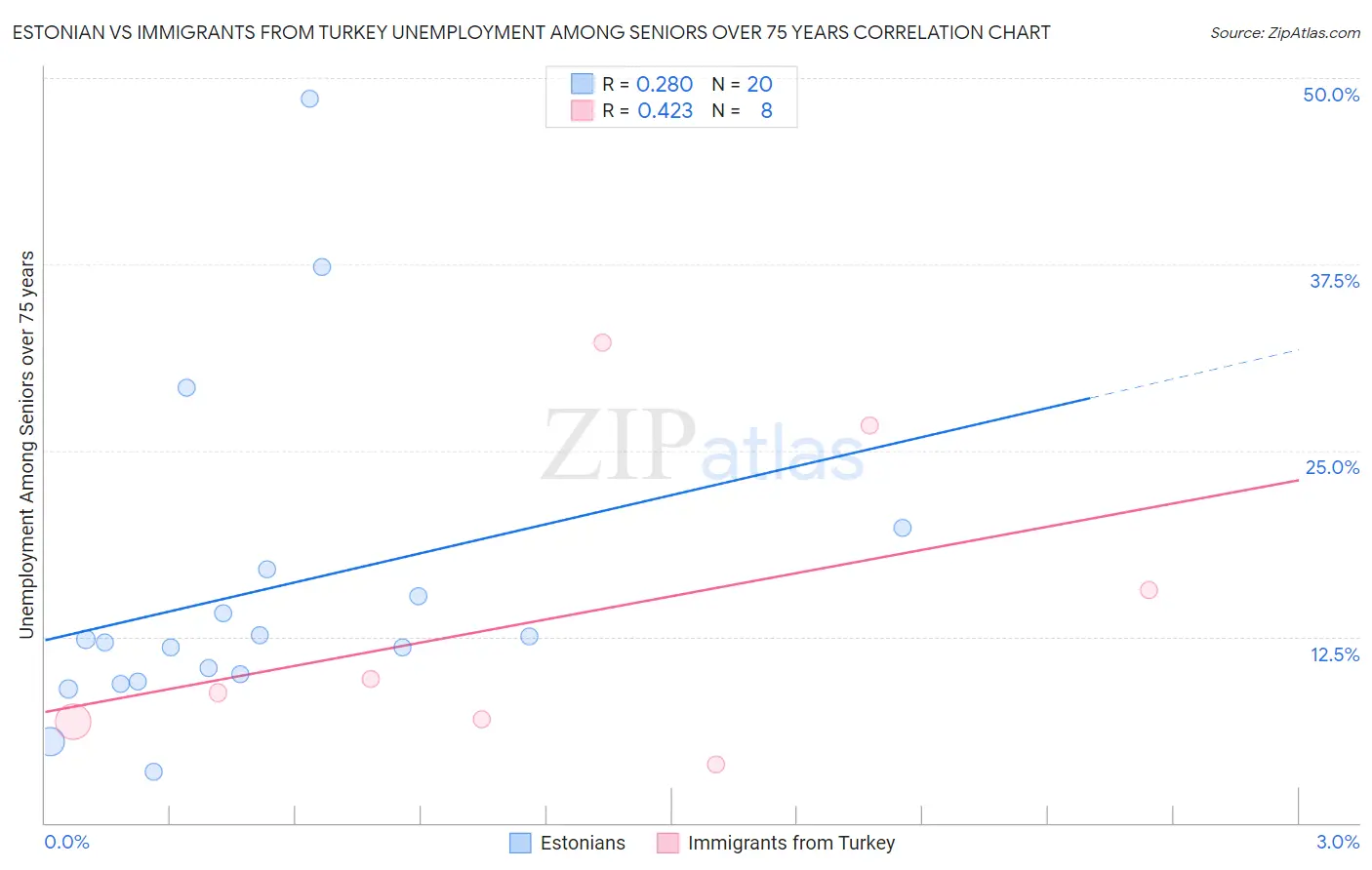 Estonian vs Immigrants from Turkey Unemployment Among Seniors over 75 years