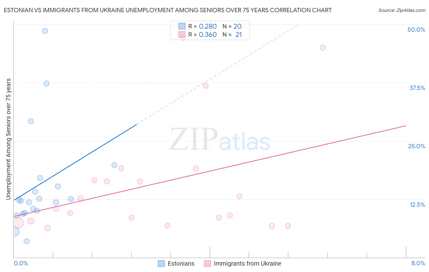 Estonian vs Immigrants from Ukraine Unemployment Among Seniors over 75 years