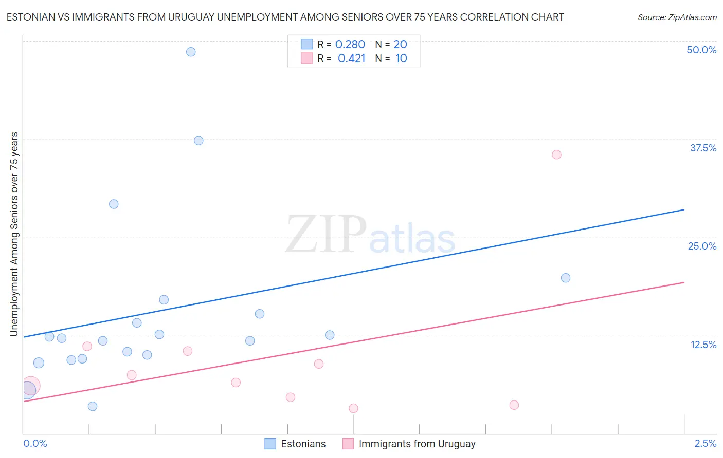 Estonian vs Immigrants from Uruguay Unemployment Among Seniors over 75 years