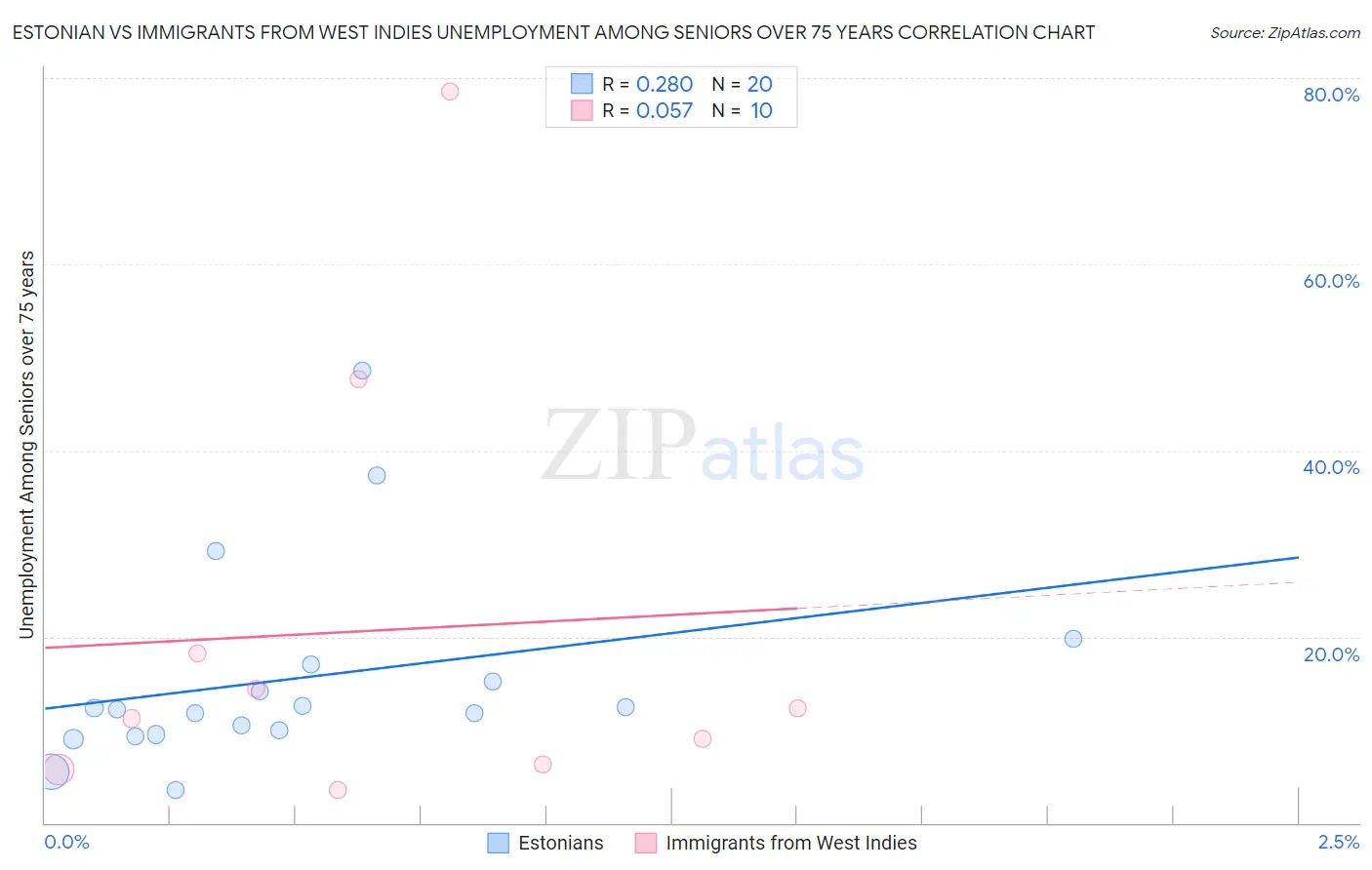 Estonian vs Immigrants from West Indies Unemployment Among Seniors over 75 years