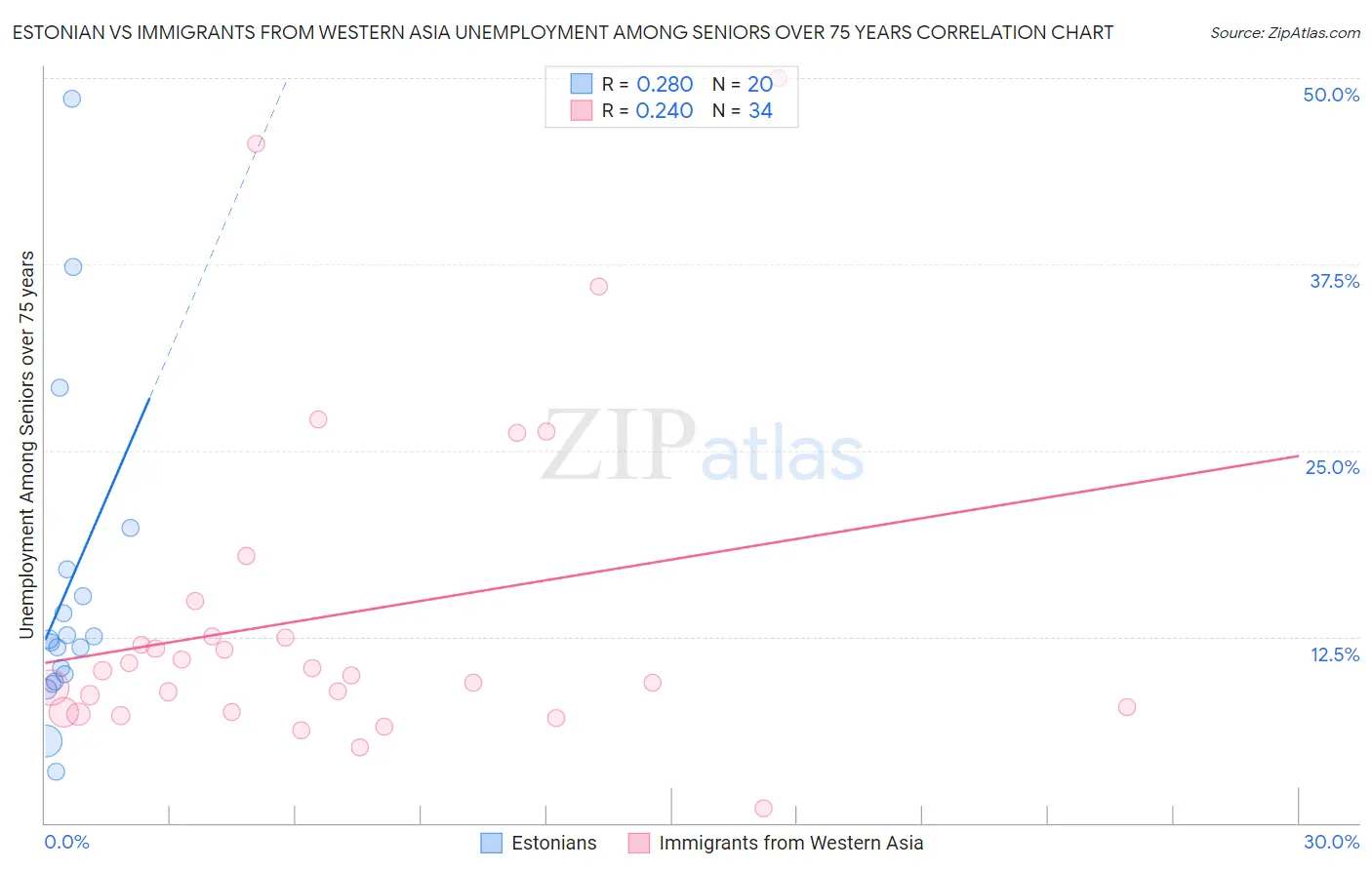Estonian vs Immigrants from Western Asia Unemployment Among Seniors over 75 years