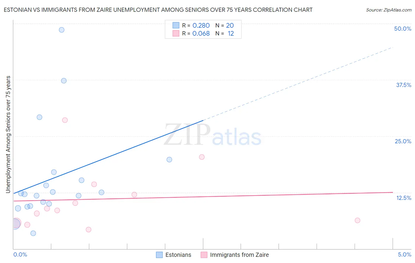 Estonian vs Immigrants from Zaire Unemployment Among Seniors over 75 years