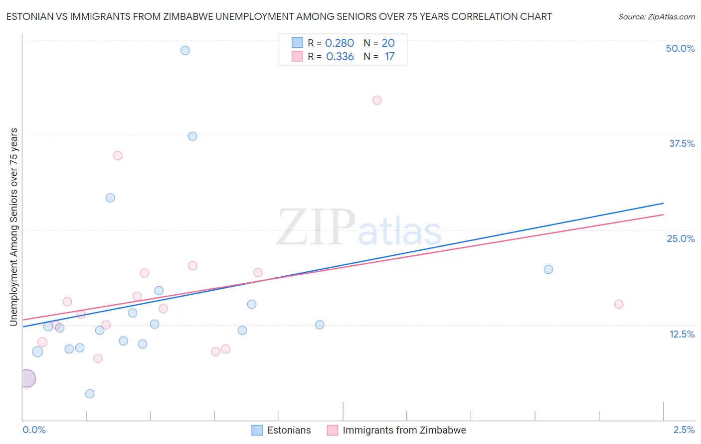 Estonian vs Immigrants from Zimbabwe Unemployment Among Seniors over 75 years