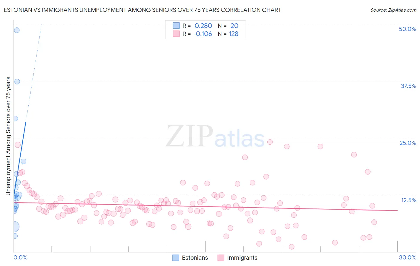 Estonian vs Immigrants Unemployment Among Seniors over 75 years