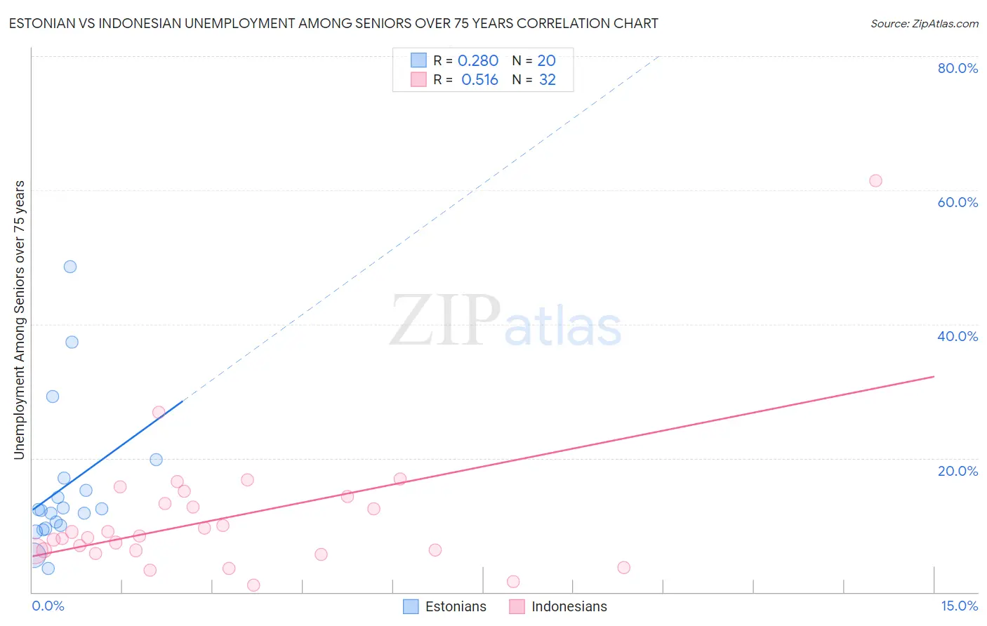 Estonian vs Indonesian Unemployment Among Seniors over 75 years