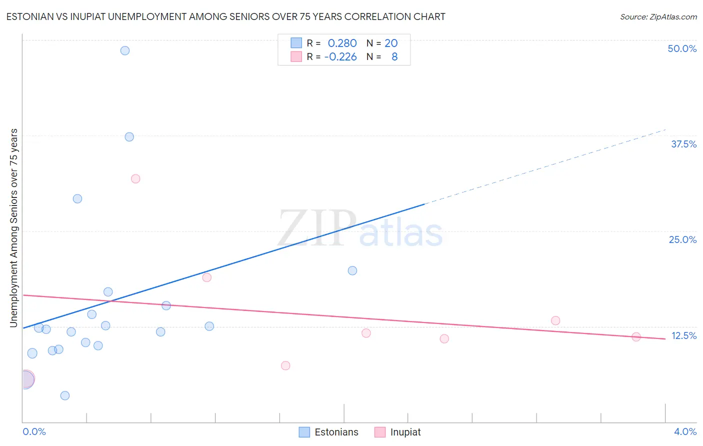 Estonian vs Inupiat Unemployment Among Seniors over 75 years