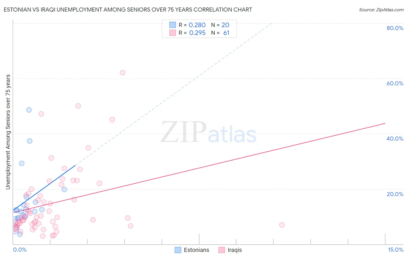 Estonian vs Iraqi Unemployment Among Seniors over 75 years