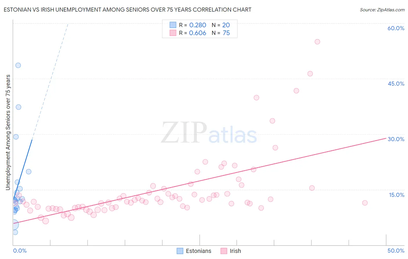 Estonian vs Irish Unemployment Among Seniors over 75 years
