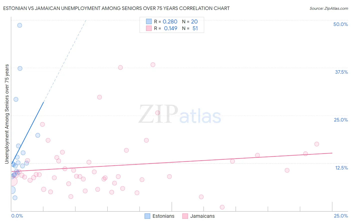 Estonian vs Jamaican Unemployment Among Seniors over 75 years