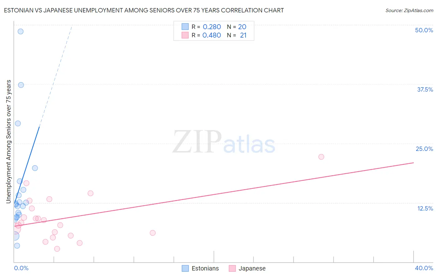 Estonian vs Japanese Unemployment Among Seniors over 75 years