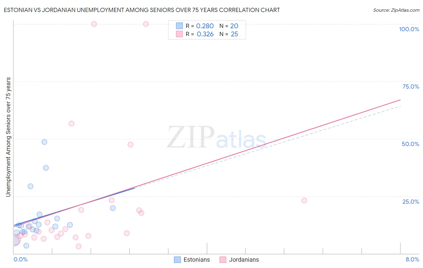 Estonian vs Jordanian Unemployment Among Seniors over 75 years