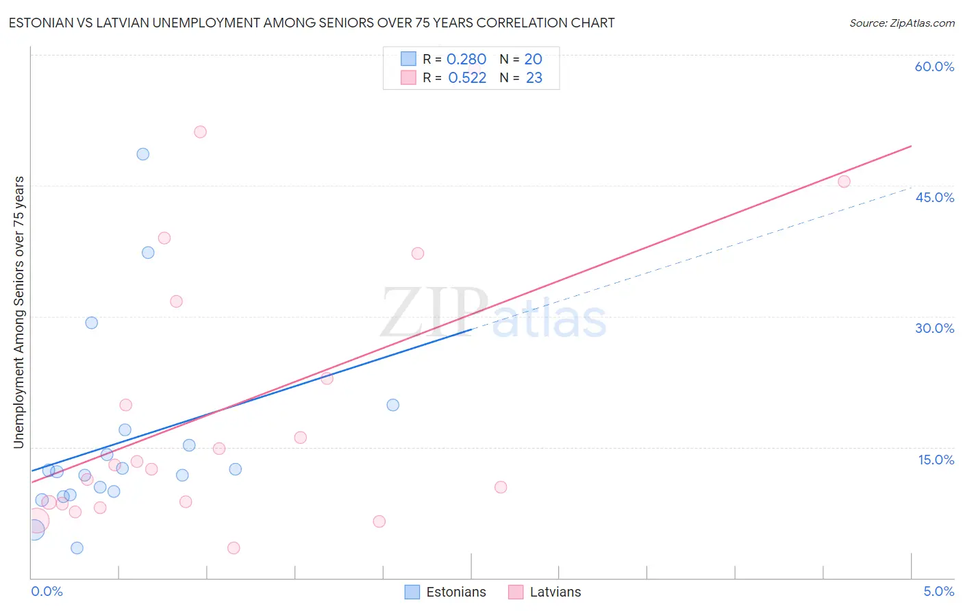 Estonian vs Latvian Unemployment Among Seniors over 75 years