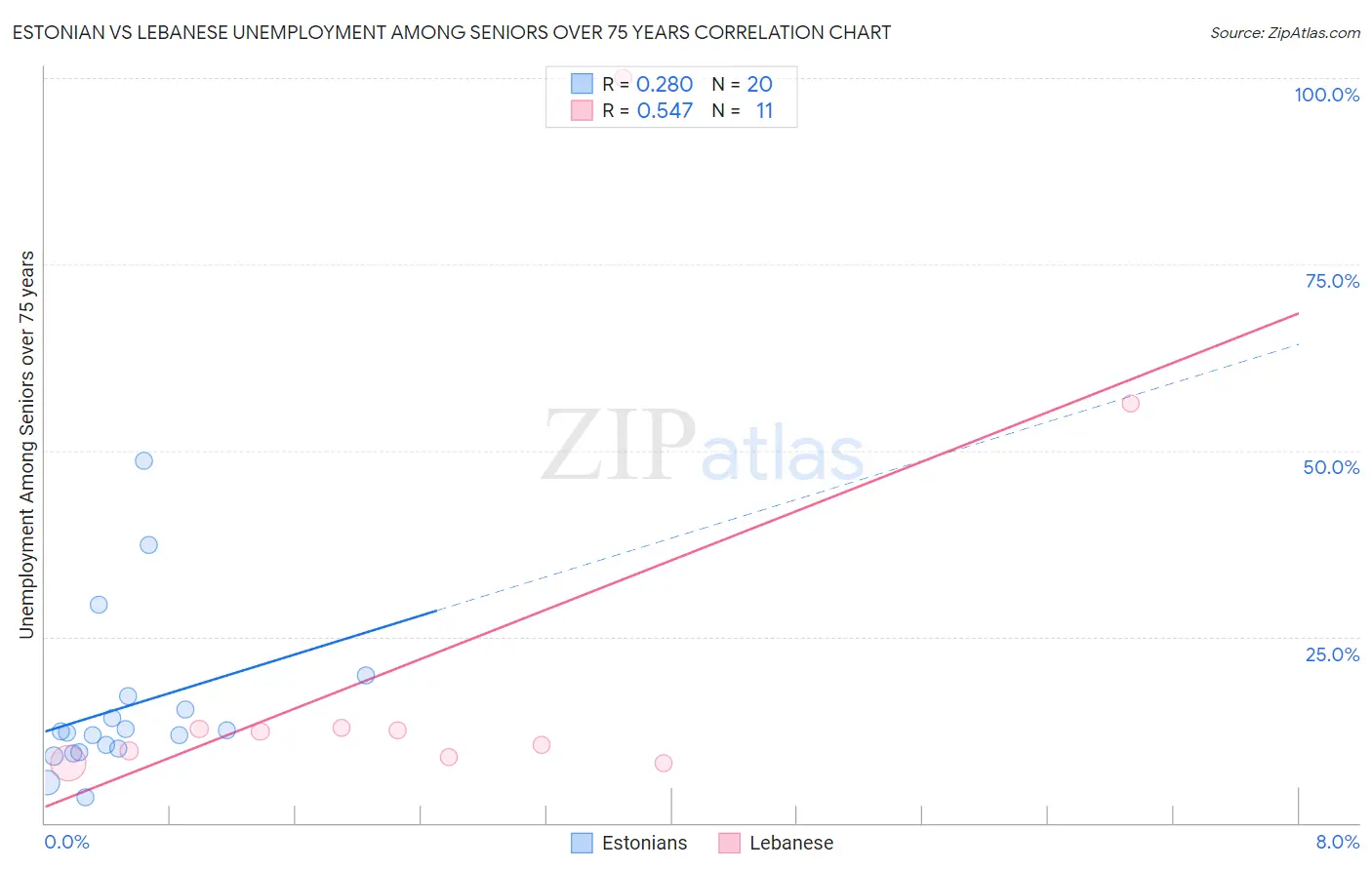 Estonian vs Lebanese Unemployment Among Seniors over 75 years