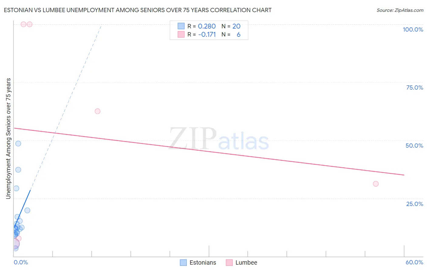 Estonian vs Lumbee Unemployment Among Seniors over 75 years