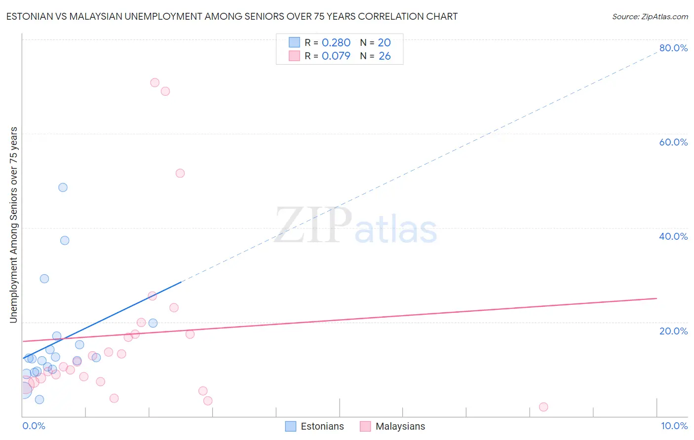 Estonian vs Malaysian Unemployment Among Seniors over 75 years
