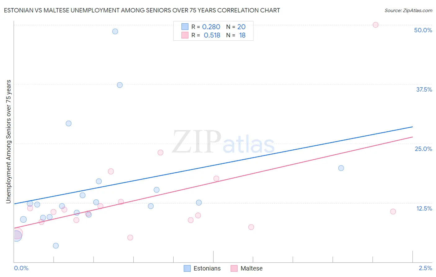 Estonian vs Maltese Unemployment Among Seniors over 75 years