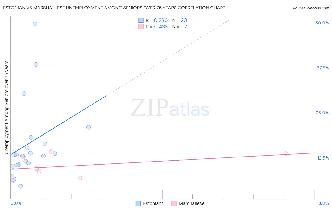 Estonian vs Marshallese Unemployment Among Seniors over 75 years