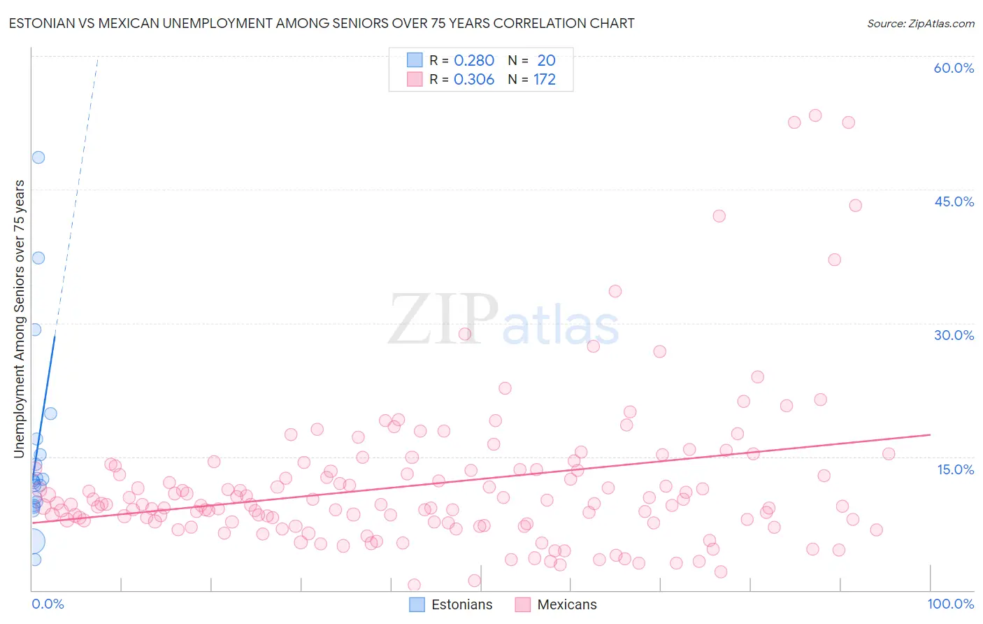 Estonian vs Mexican Unemployment Among Seniors over 75 years