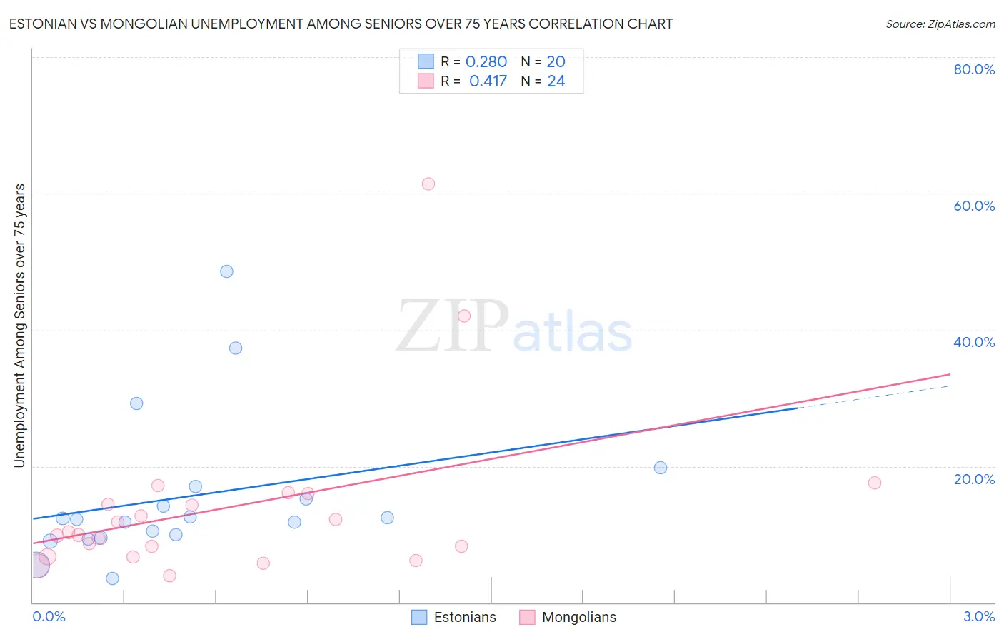Estonian vs Mongolian Unemployment Among Seniors over 75 years