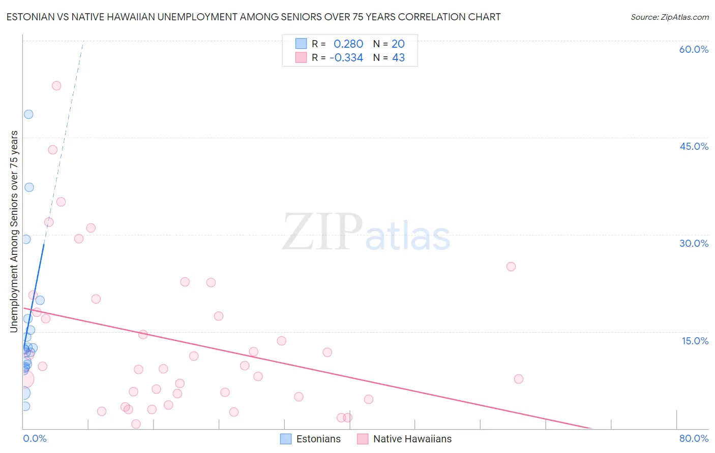 Estonian vs Native Hawaiian Unemployment Among Seniors over 75 years
