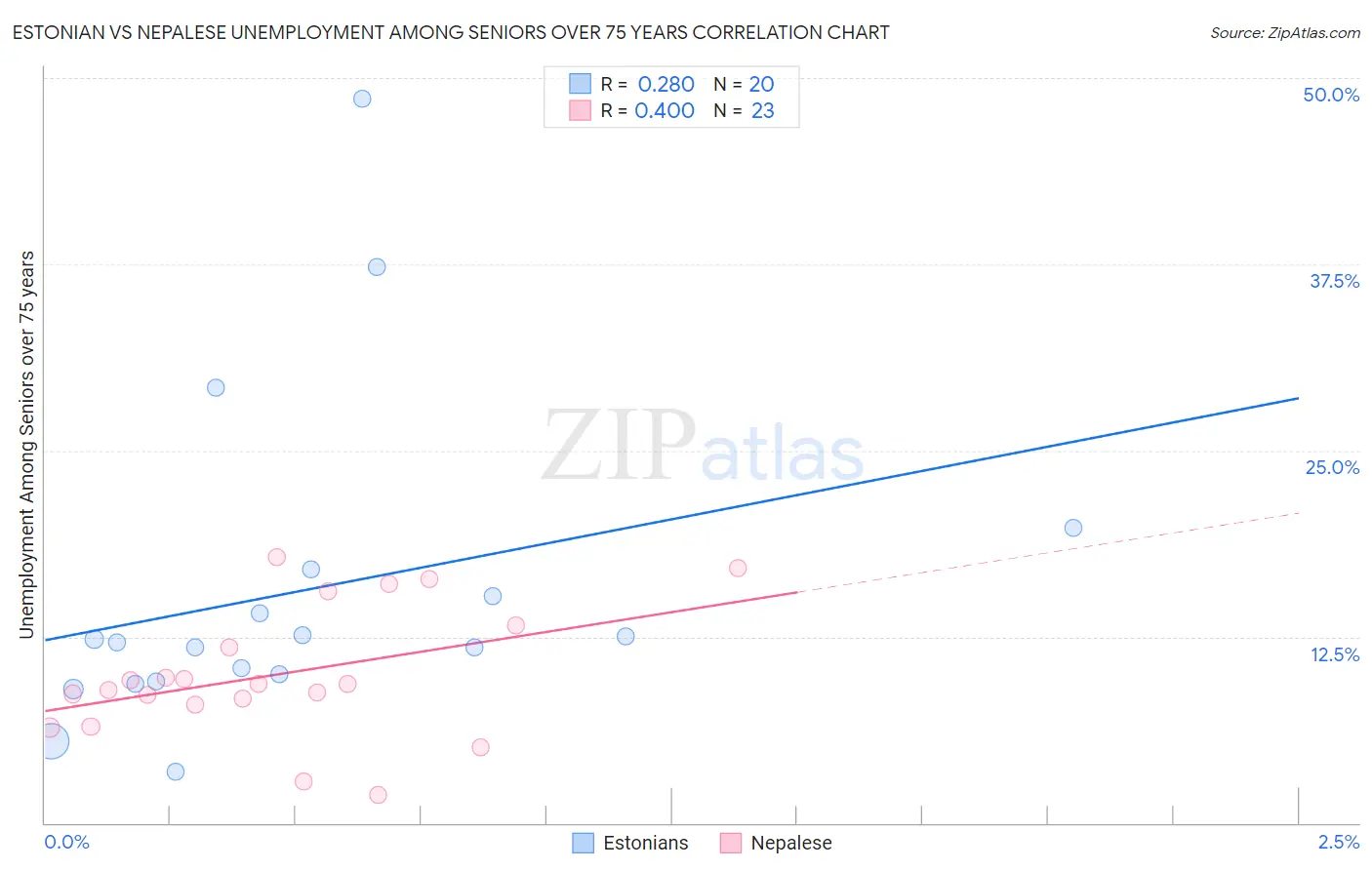 Estonian vs Nepalese Unemployment Among Seniors over 75 years