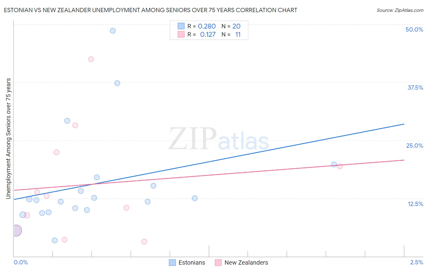 Estonian vs New Zealander Unemployment Among Seniors over 75 years