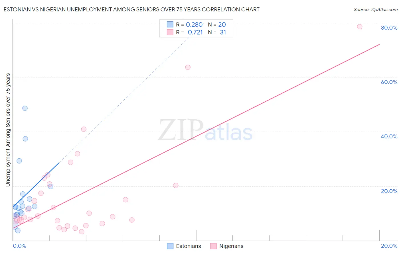 Estonian vs Nigerian Unemployment Among Seniors over 75 years