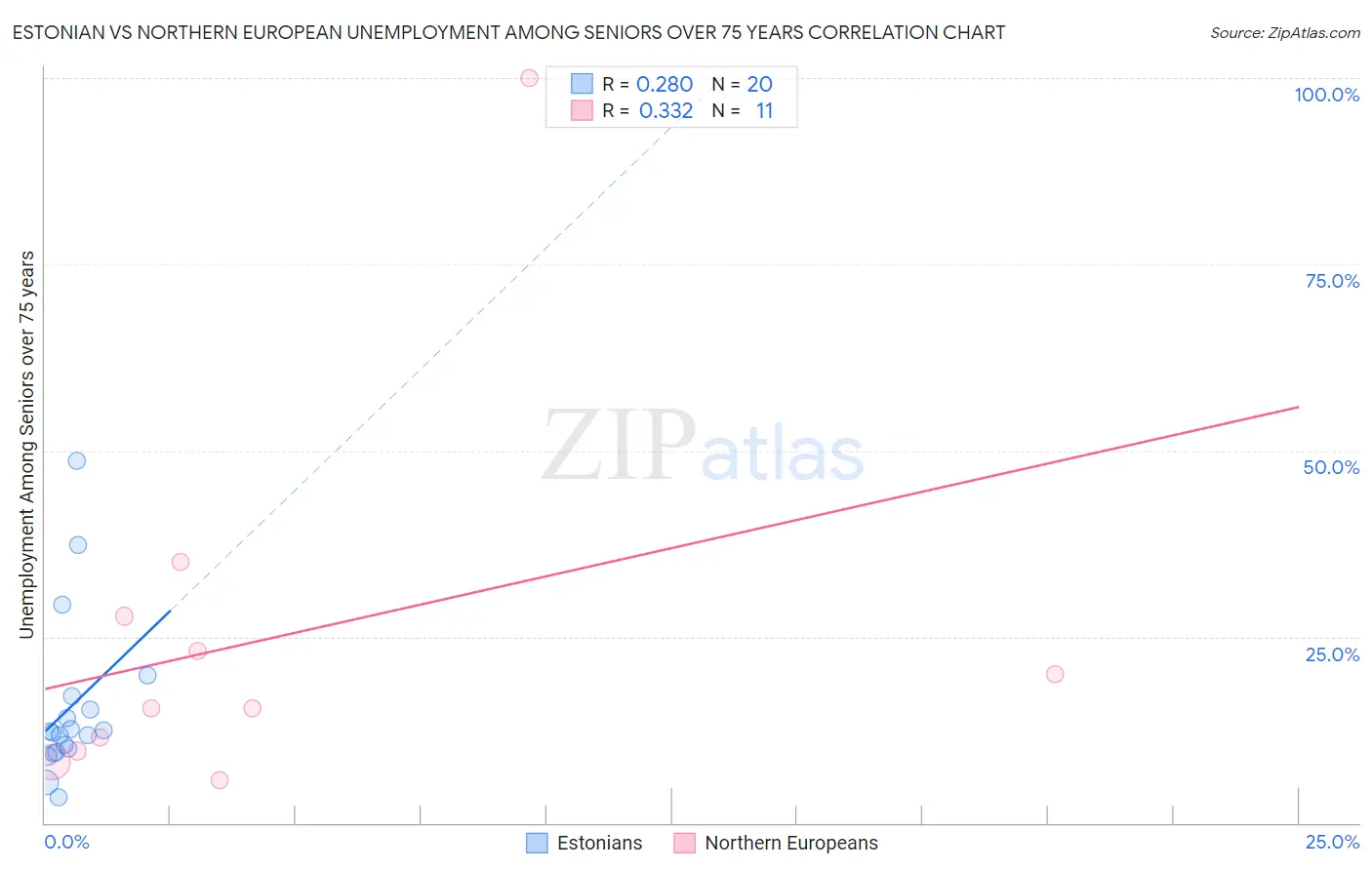 Estonian vs Northern European Unemployment Among Seniors over 75 years