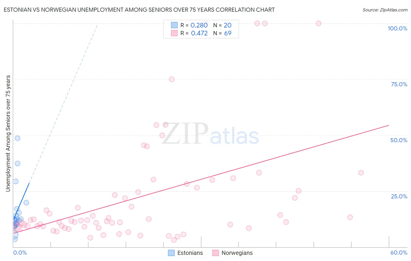 Estonian vs Norwegian Unemployment Among Seniors over 75 years