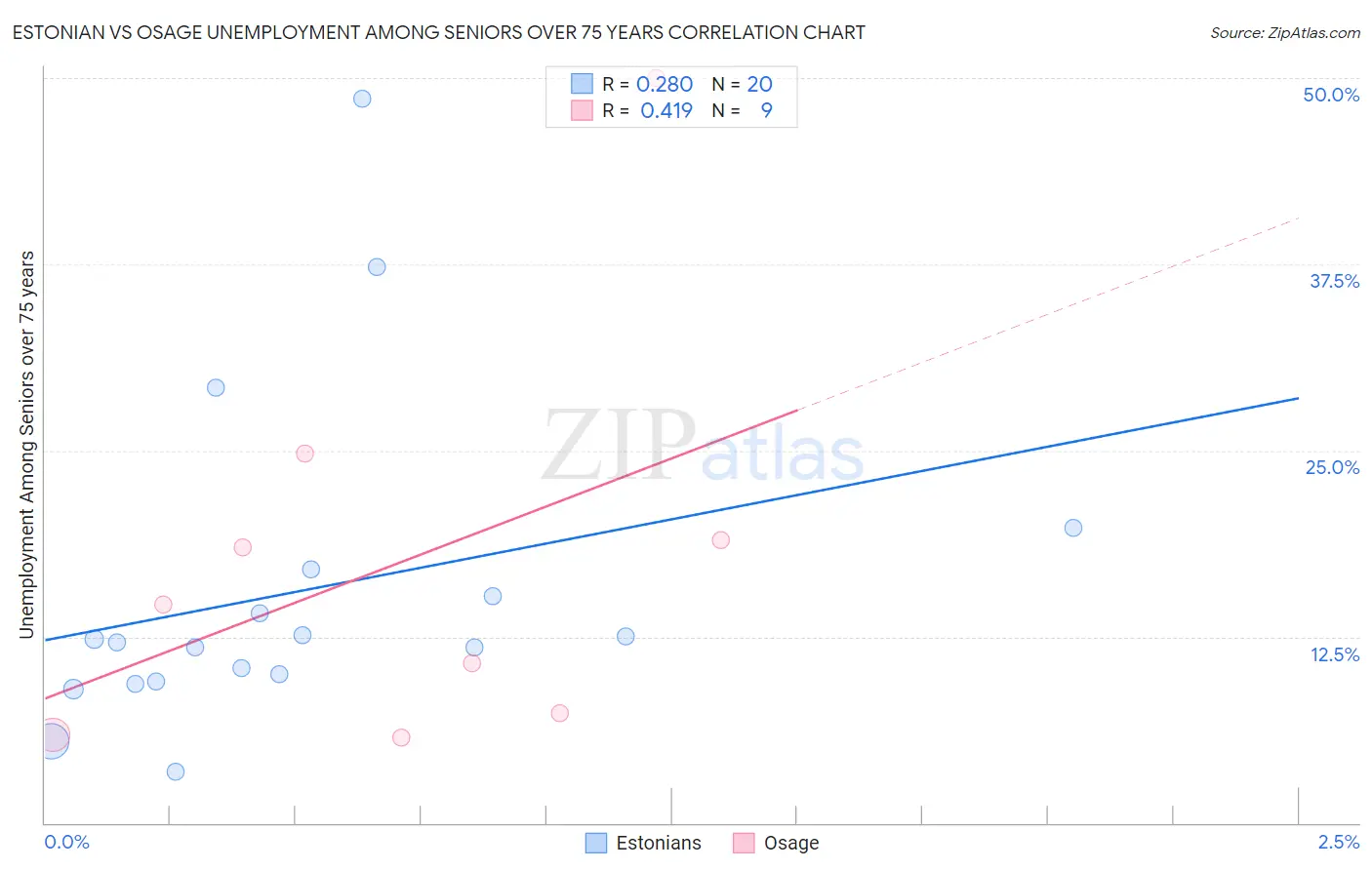 Estonian vs Osage Unemployment Among Seniors over 75 years