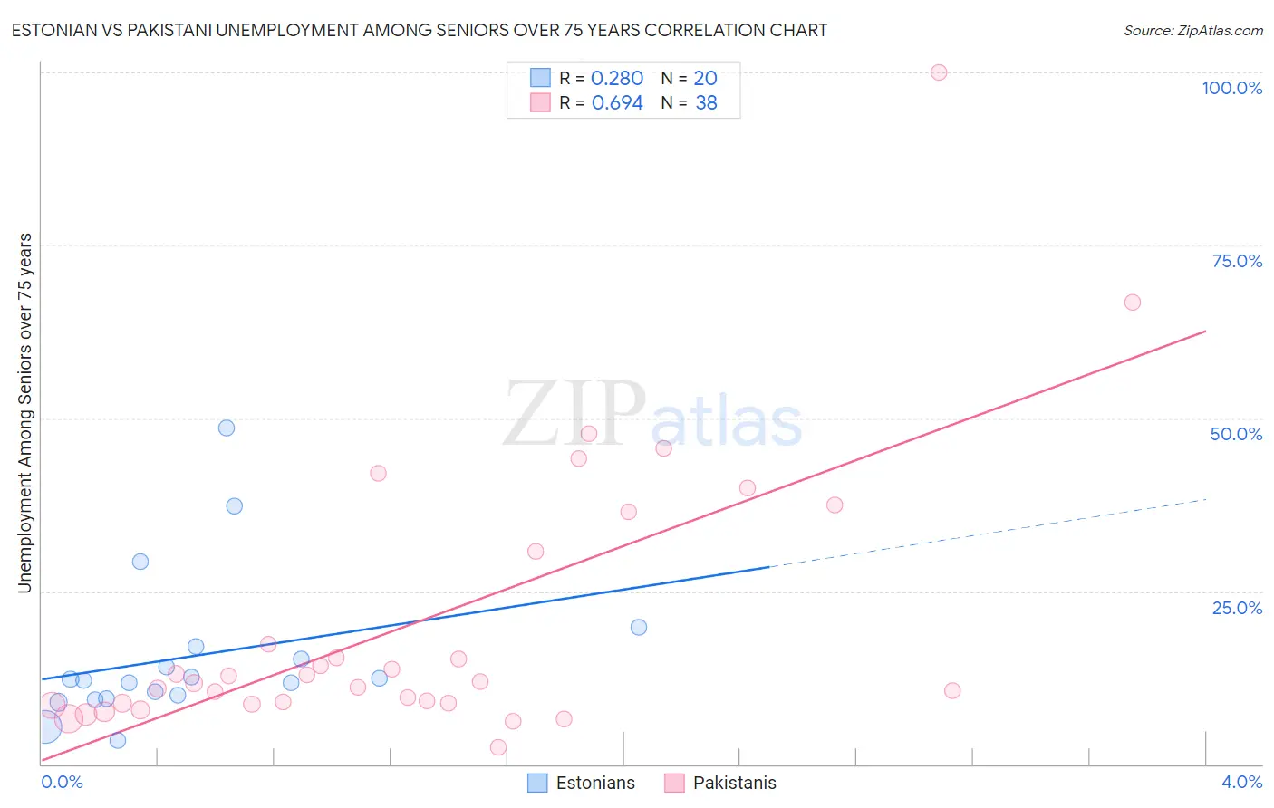 Estonian vs Pakistani Unemployment Among Seniors over 75 years
