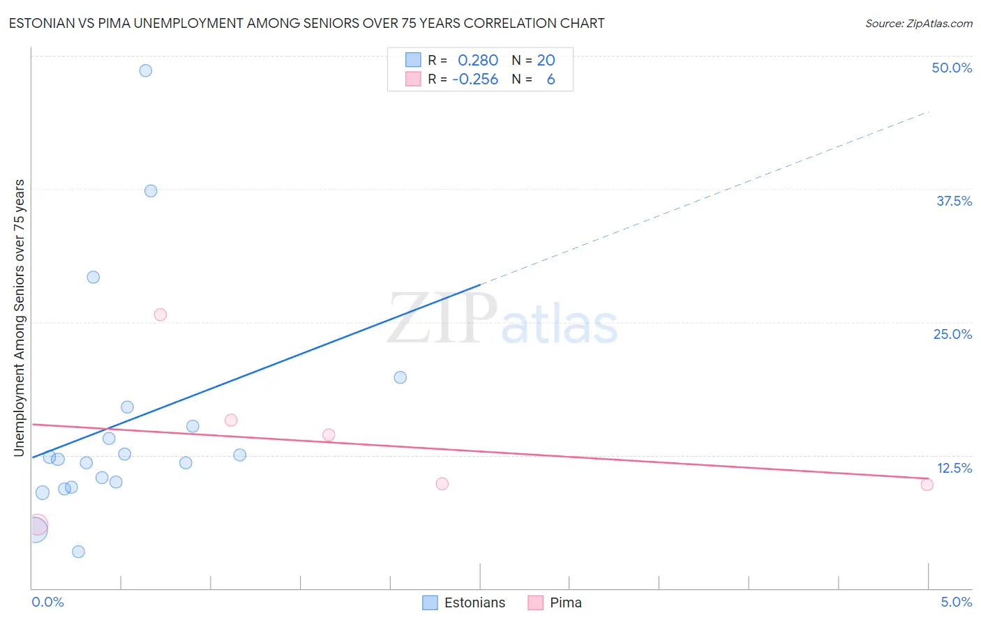 Estonian vs Pima Unemployment Among Seniors over 75 years