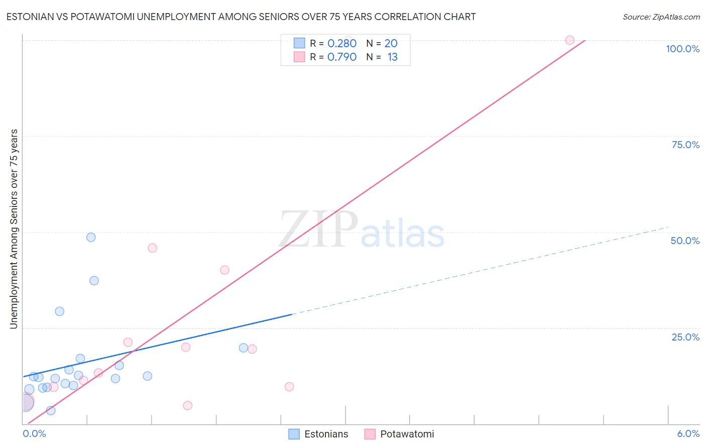 Estonian vs Potawatomi Unemployment Among Seniors over 75 years