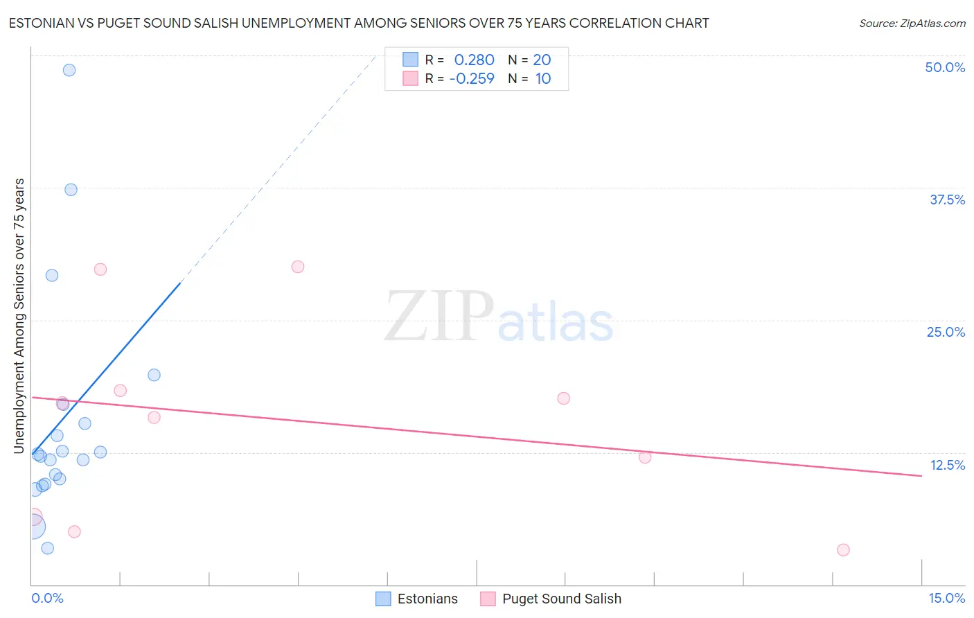 Estonian vs Puget Sound Salish Unemployment Among Seniors over 75 years