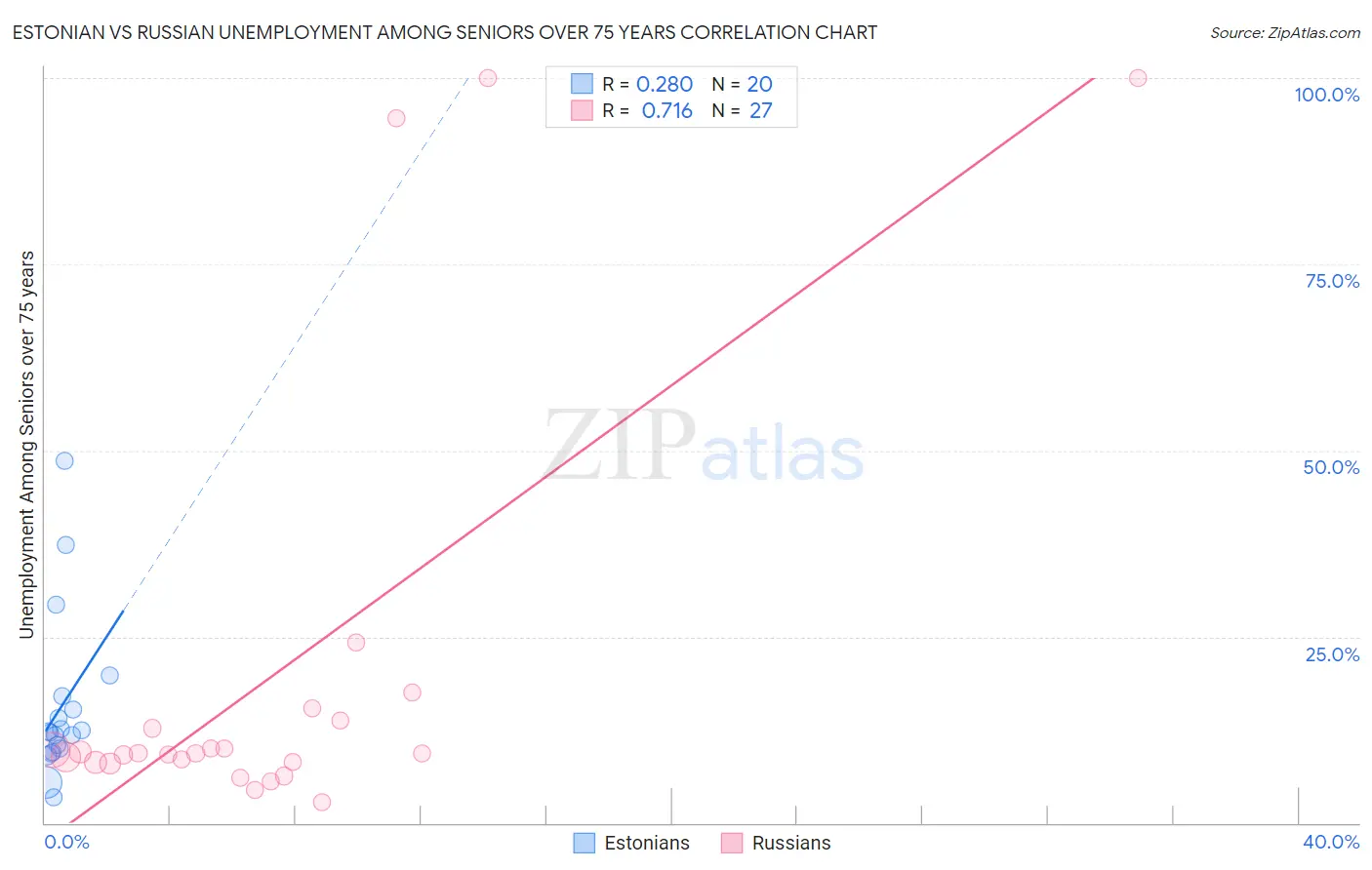 Estonian vs Russian Unemployment Among Seniors over 75 years