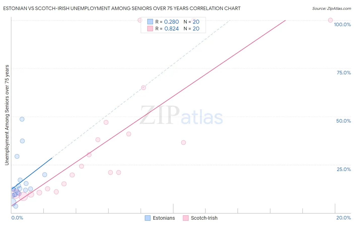 Estonian vs Scotch-Irish Unemployment Among Seniors over 75 years