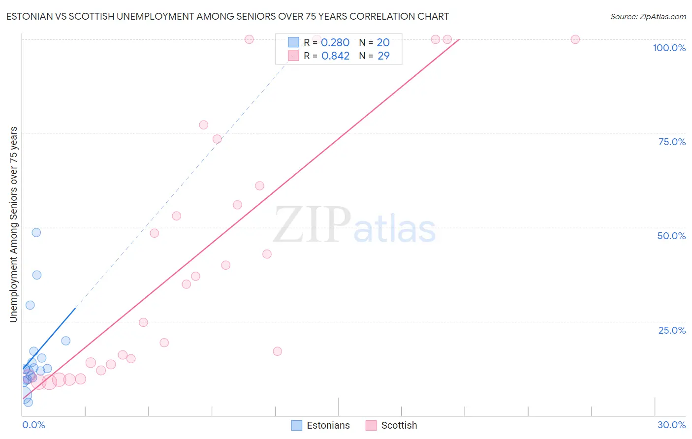 Estonian vs Scottish Unemployment Among Seniors over 75 years