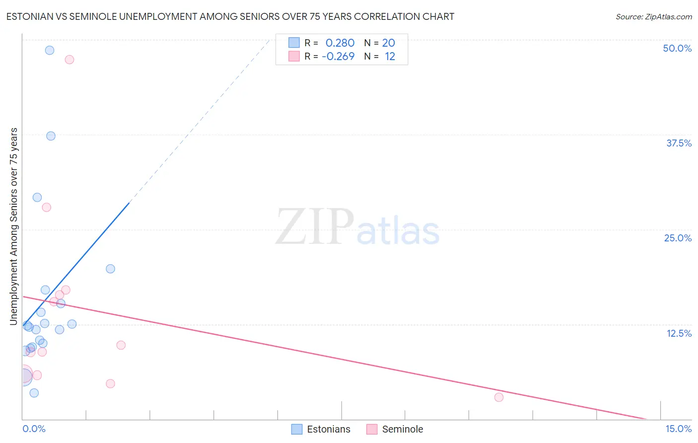 Estonian vs Seminole Unemployment Among Seniors over 75 years