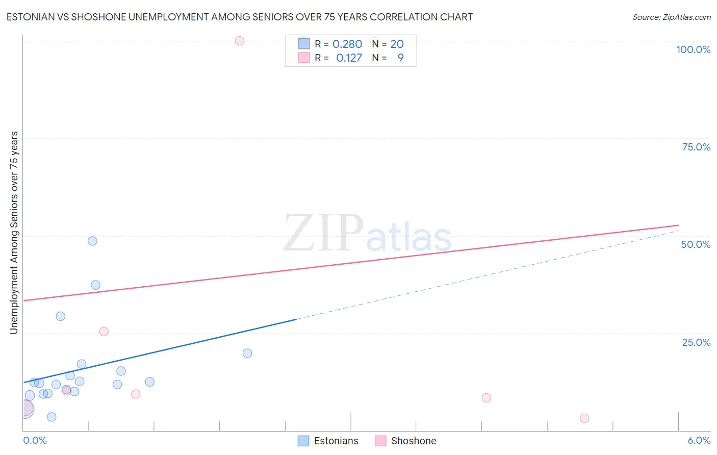 Estonian vs Shoshone Unemployment Among Seniors over 75 years