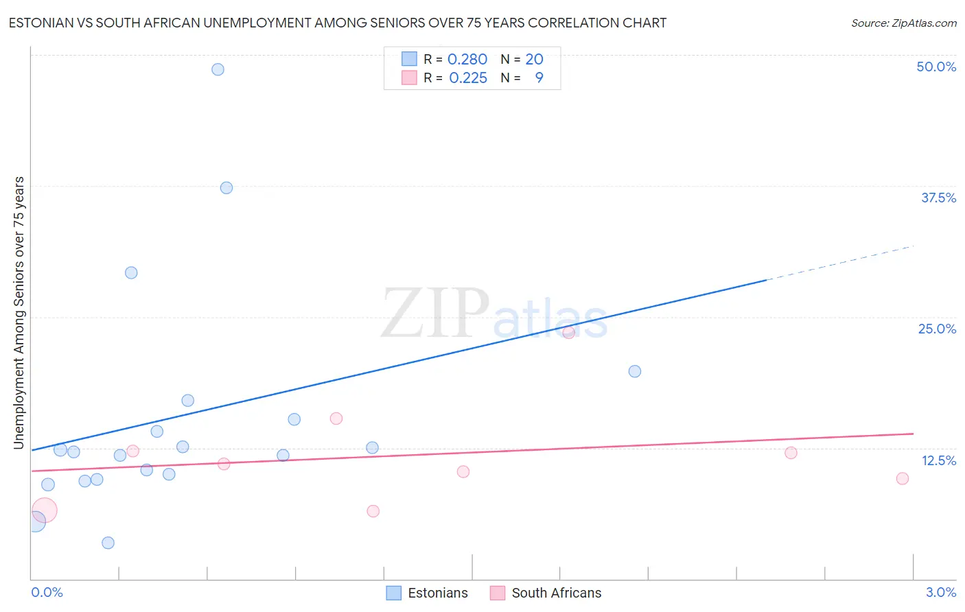 Estonian vs South African Unemployment Among Seniors over 75 years