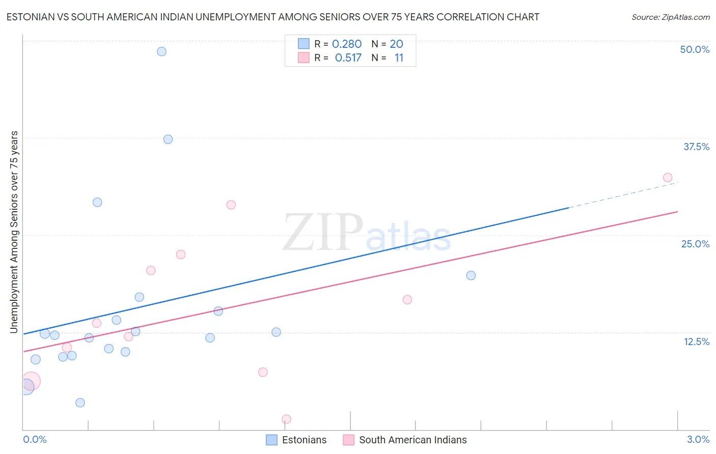 Estonian vs South American Indian Unemployment Among Seniors over 75 years