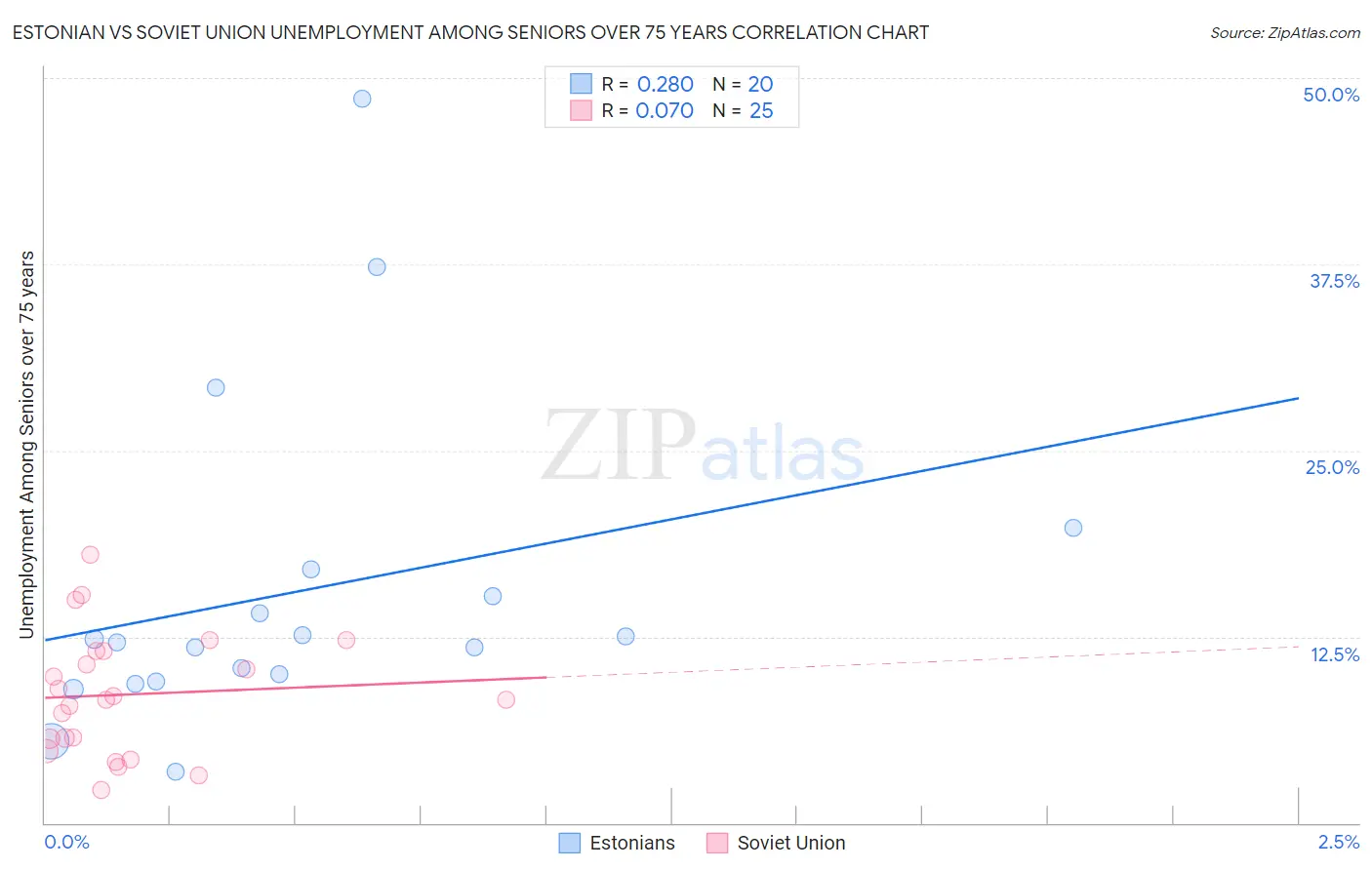 Estonian vs Soviet Union Unemployment Among Seniors over 75 years