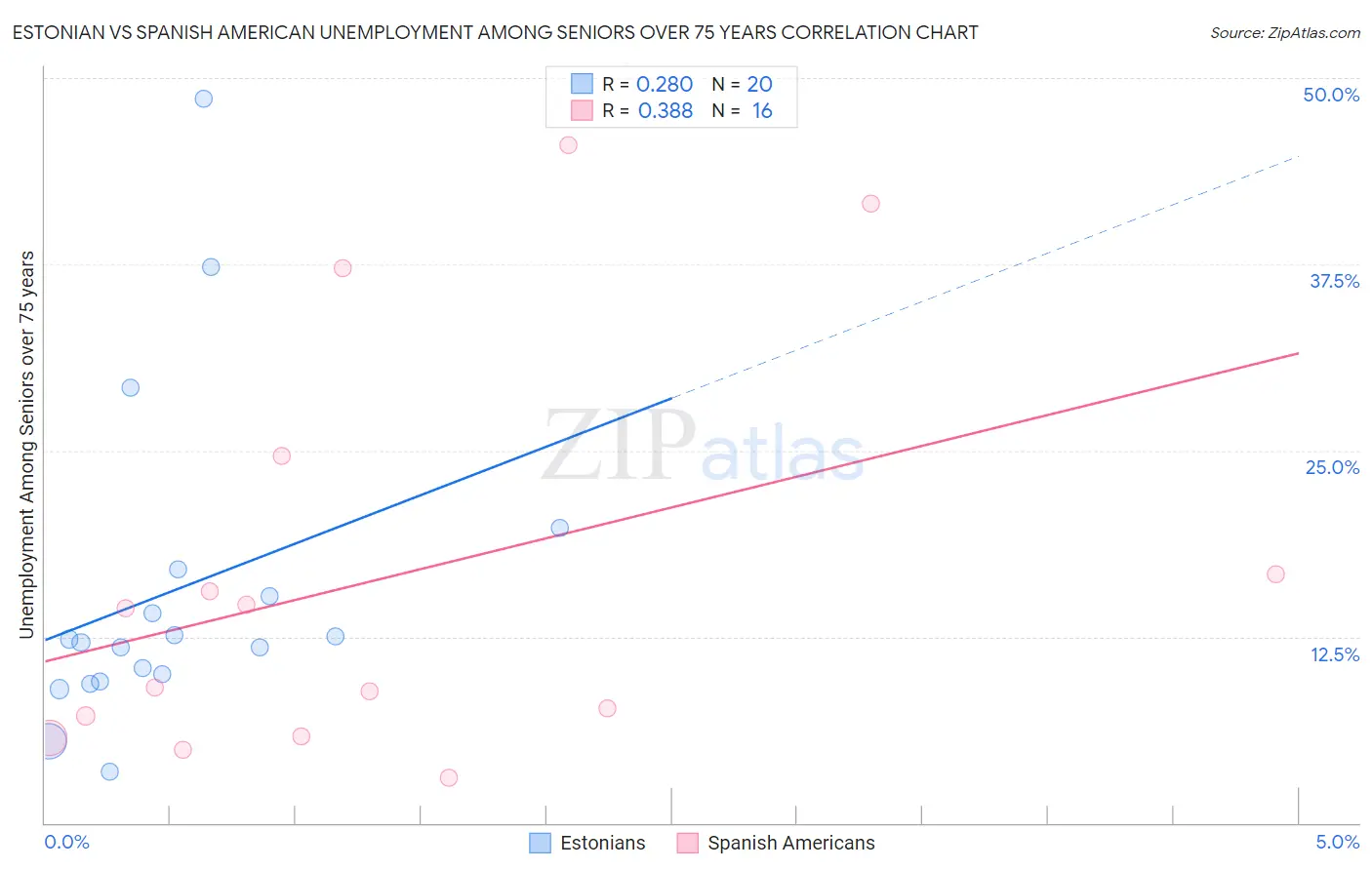 Estonian vs Spanish American Unemployment Among Seniors over 75 years