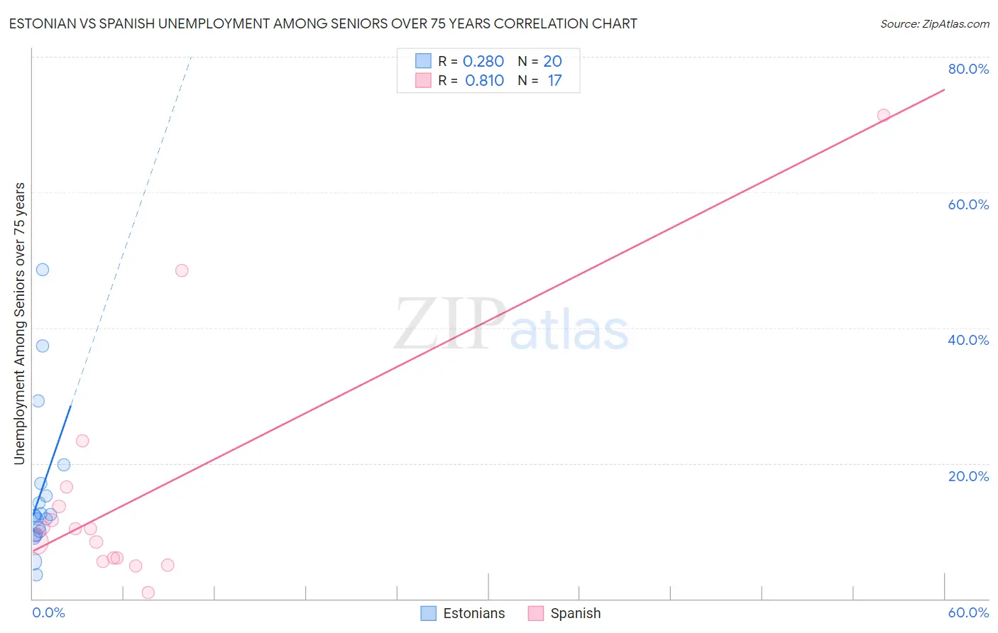 Estonian vs Spanish Unemployment Among Seniors over 75 years