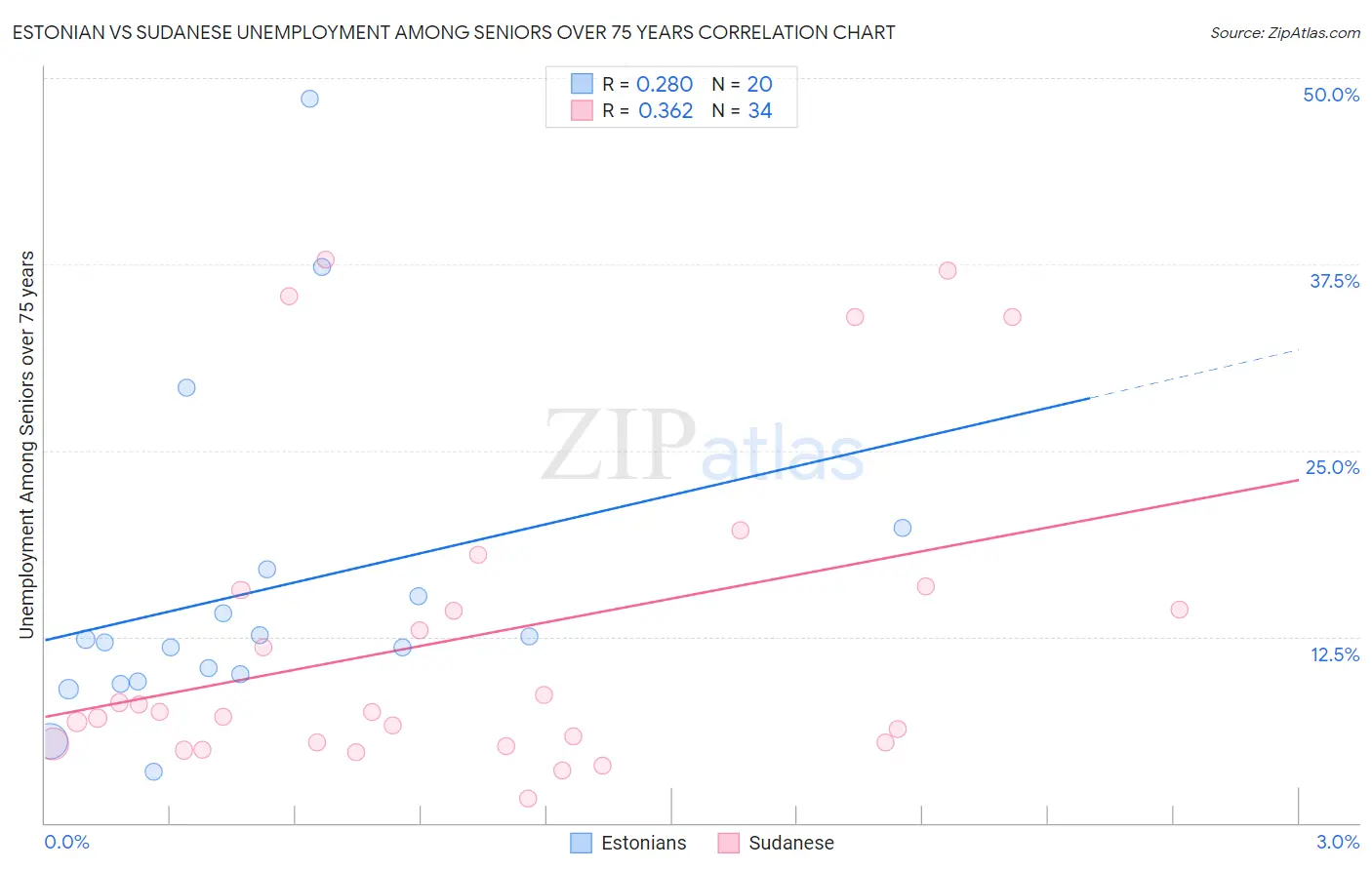 Estonian vs Sudanese Unemployment Among Seniors over 75 years