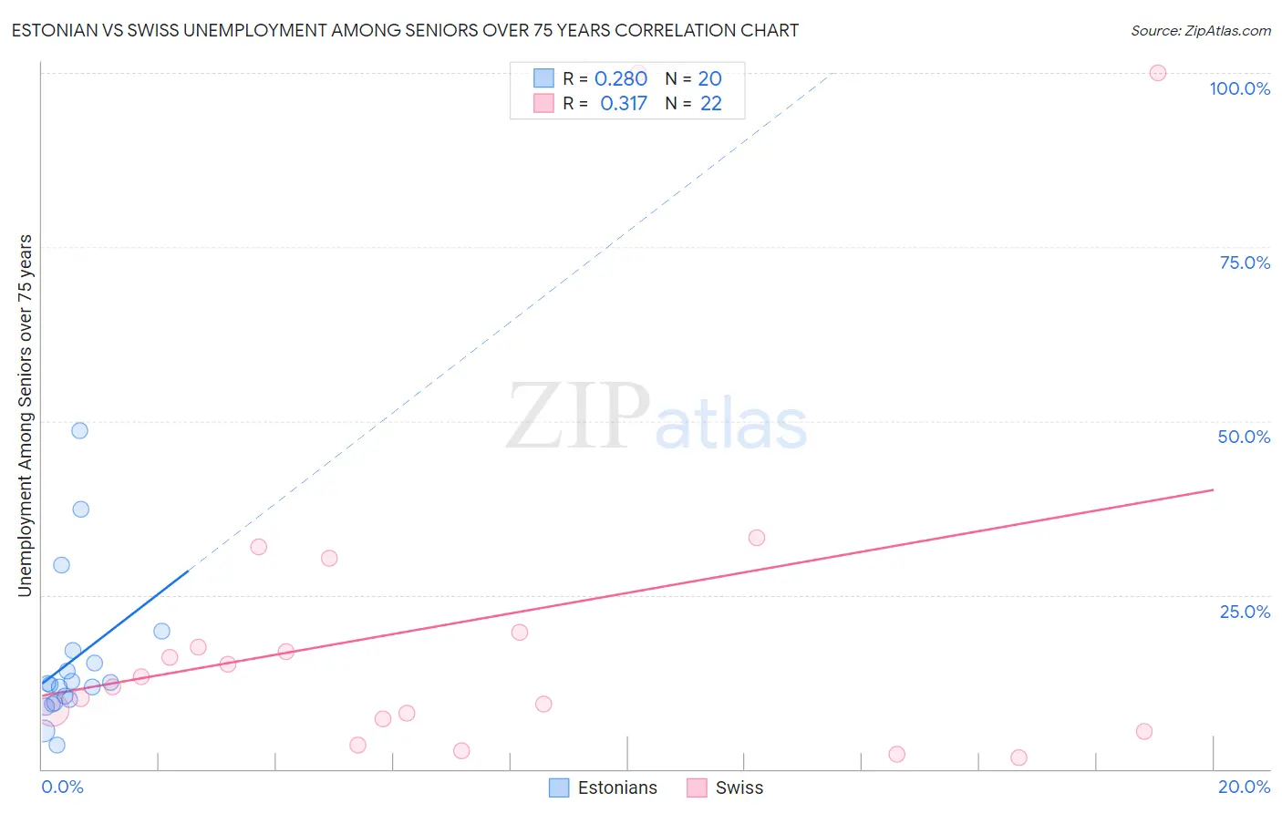 Estonian vs Swiss Unemployment Among Seniors over 75 years
