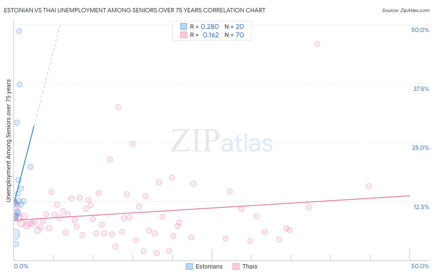 Estonian vs Thai Unemployment Among Seniors over 75 years